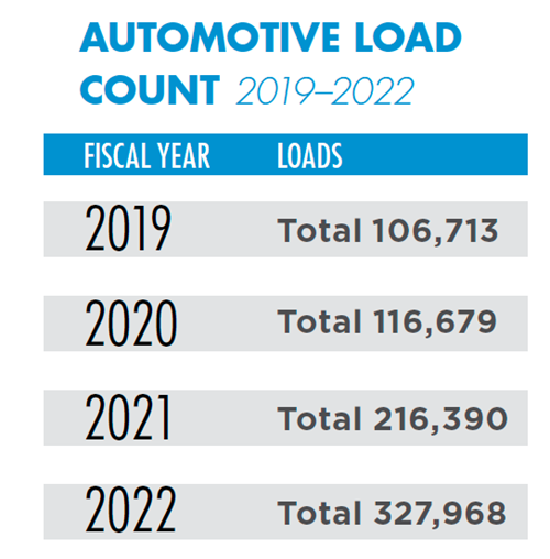 Automotive Load Count