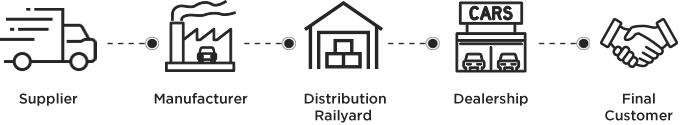 Automotive logistics from Manufacturer to Dealer